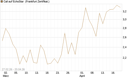 Call auf EchoStar [BNP Paribas Emissions- und Handelsges.] Chart