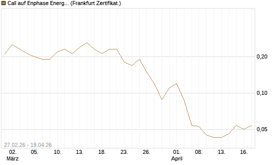 Call auf Enphase Energy [BNP Paribas Emissions- und Handelsges.] Chart