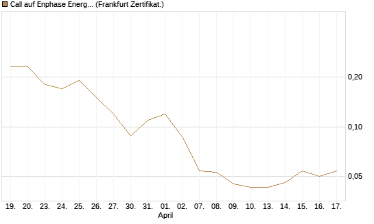 Call auf Enphase Energy [BNP Paribas Emissions- und Handelsges.] Chart