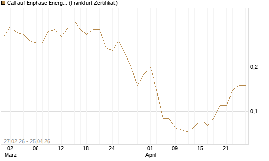 Call auf Enphase Energy [BNP Paribas Emissions- und Handelsges.] Chart