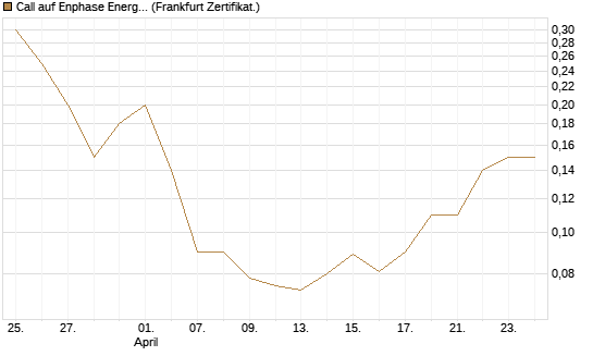 Call auf Enphase Energy [BNP Paribas Emissions- und Handelsges.] Chart