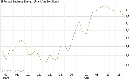 Put auf Enphase Energy [BNP Paribas Emissions- und Handelsges.] Chart
