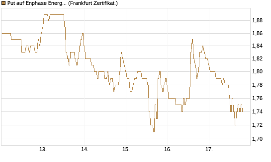 Put auf Enphase Energy [BNP Paribas Emissions- und Handelsges.] Chart