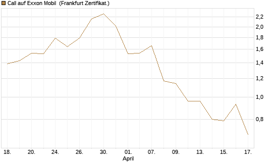 Call auf Exxon Mobil [BNP Paribas Emissions- und Handelsges.] Chart