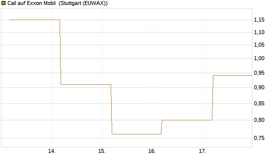 Call auf Exxon Mobil [BNP Paribas Emissions- und Handelsges.] Chart