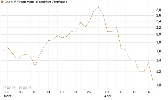 Call auf Exxon Mobil [BNP Paribas Emissions- und Handelsges.] Chart