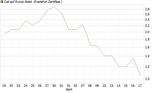 Call auf Exxon Mobil [BNP Paribas Emissions- und Handelsges.] Chart