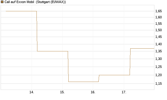 Call auf Exxon Mobil [BNP Paribas Emissions- und Handelsges.] Chart