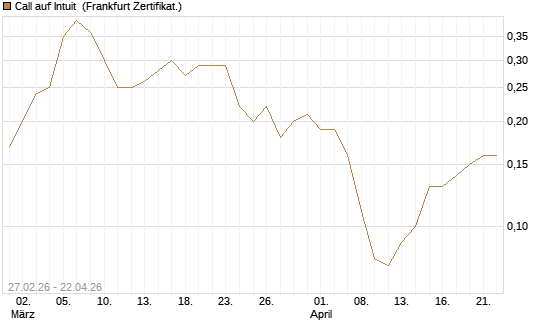 Call auf Intuit [BNP Paribas Emissions- und Handelsges.] Chart