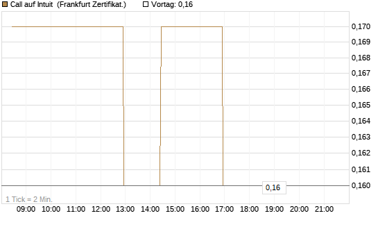 Call auf Intuit [BNP Paribas Emissions- und Handelsges.] Chart