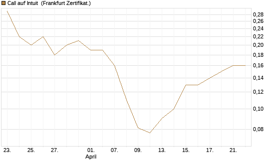 Call auf Intuit [BNP Paribas Emissions- und Handelsges.] Chart