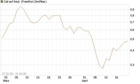 Call auf Intuit [BNP Paribas Emissions- und Handelsges.] Chart