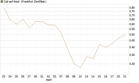Call auf Intuit [BNP Paribas Emissions- und Handelsges.] Chart