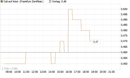 Call auf Intuit [BNP Paribas Emissions- und Handelsges.] Chart