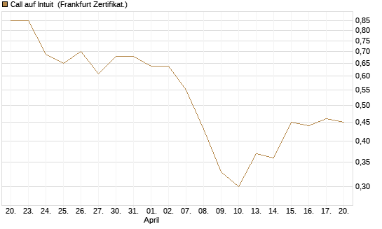Call auf Intuit [BNP Paribas Emissions- und Handelsges.] Chart