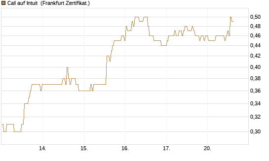 Call auf Intuit [BNP Paribas Emissions- und Handelsges.] Chart