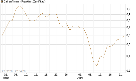 Call auf Intuit [BNP Paribas Emissions- und Handelsges.] Chart