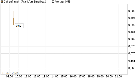 Call auf Intuit [BNP Paribas Emissions- und Handelsges.] Chart