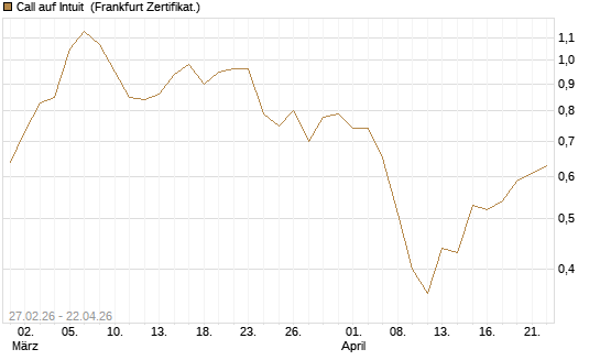 Call auf Intuit [BNP Paribas Emissions- und Handelsges.] Chart