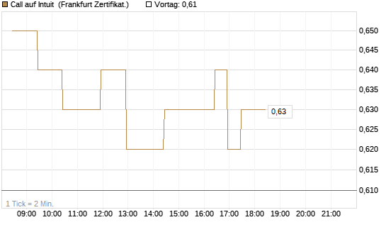 Call auf Intuit [BNP Paribas Emissions- und Handelsges.] Chart