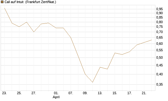 Call auf Intuit [BNP Paribas Emissions- und Handelsges.] Chart