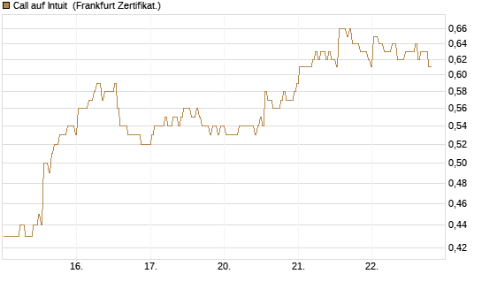 Call auf Intuit [BNP Paribas Emissions- und Handelsges.] Chart
