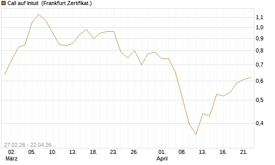 Call auf Intuit [BNP Paribas Emissions- und Handelsges.] Chart
