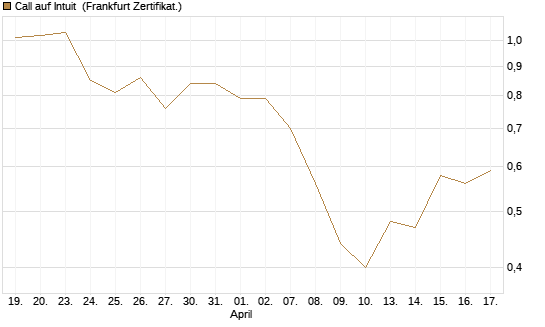 Call auf Intuit [BNP Paribas Emissions- und Handelsges.] Chart