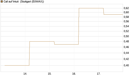 Call auf Intuit [BNP Paribas Emissions- und Handelsges.] Chart