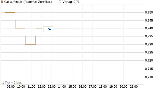 Call auf Intuit [BNP Paribas Emissions- und Handelsges.] Chart
