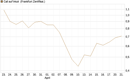 Call auf Intuit [BNP Paribas Emissions- und Handelsges.] Chart