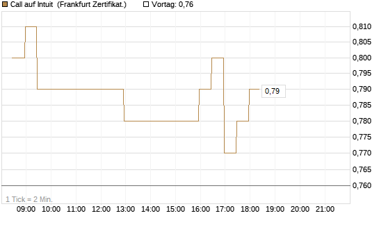 Call auf Intuit [BNP Paribas Emissions- und Handelsges.] Chart