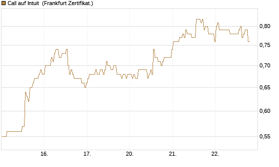 Call auf Intuit [BNP Paribas Emissions- und Handelsges.] Chart