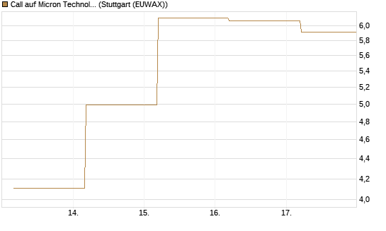 Call auf Micron Technology [BNP Paribas Emissions- und Handelsges.] Chart