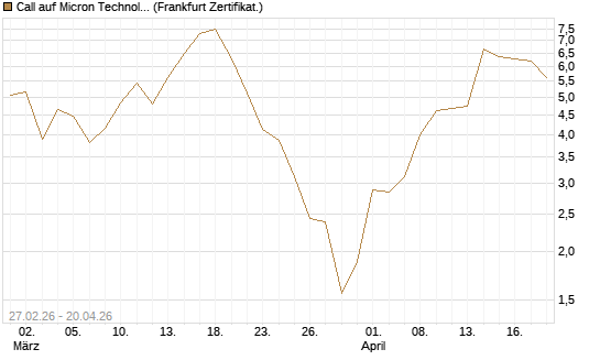 Call auf Micron Technology [BNP Paribas Emissions- und Handelsges.] Chart