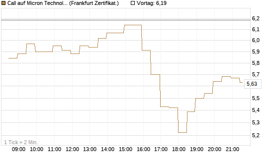 Call auf Micron Technology [BNP Paribas Emissions- und Handelsges.] Chart