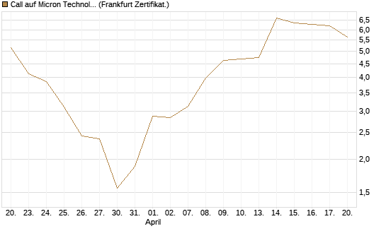 Call auf Micron Technology [BNP Paribas Emissions- und Handelsges.] Chart