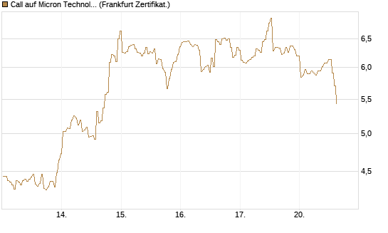 Call auf Micron Technology [BNP Paribas Emissions- und Handelsges.] Chart
