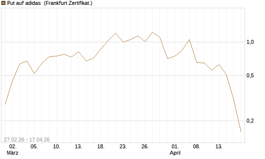 Put auf adidas [BNP Paribas Emissions- und Handelsges.] Chart