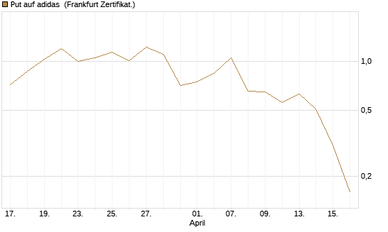 Put auf adidas [BNP Paribas Emissions- und Handelsges.] Chart