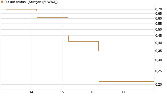 Put auf adidas [BNP Paribas Emissions- und Handelsges.] Chart