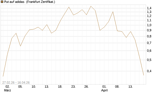 Put auf adidas [BNP Paribas Emissions- und Handelsges.] Chart