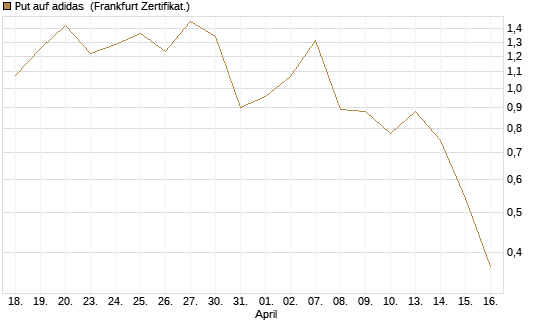 Put auf adidas [BNP Paribas Emissions- und Handelsges.] Chart