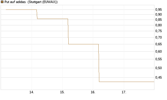 Put auf adidas [BNP Paribas Emissions- und Handelsges.] Chart