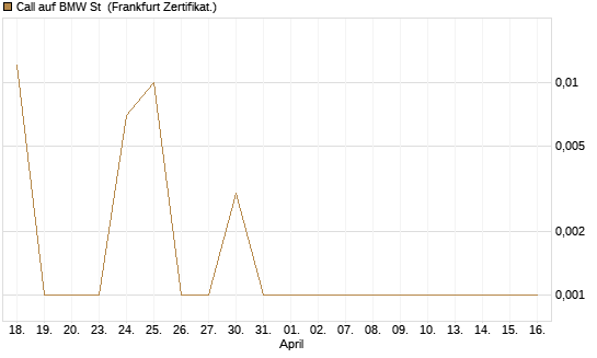 Call auf BMW St [BNP Paribas Emissions- und Handelsges.] Chart