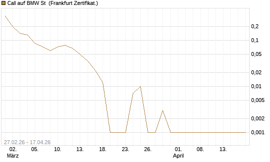 Call auf BMW St [BNP Paribas Emissions- und Handelsges.] Chart