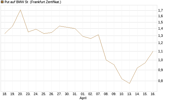 Put auf BMW St [BNP Paribas Emissions- und Handelsges.] Chart