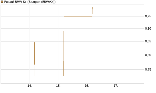 Put auf BMW St [BNP Paribas Emissions- und Handelsges.] Chart
