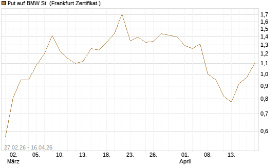 Put auf BMW St [BNP Paribas Emissions- und Handelsges.] Chart