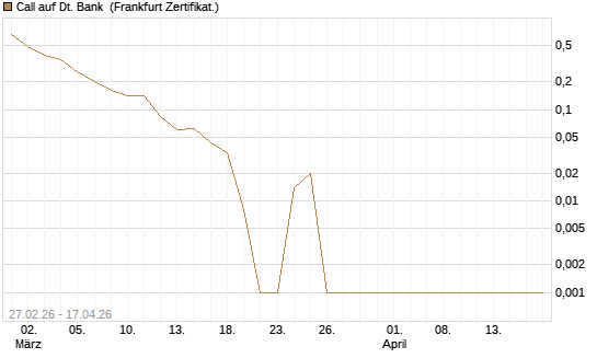 Call auf Dt. Bank [BNP Paribas Emissions- und Handelsges.] Chart